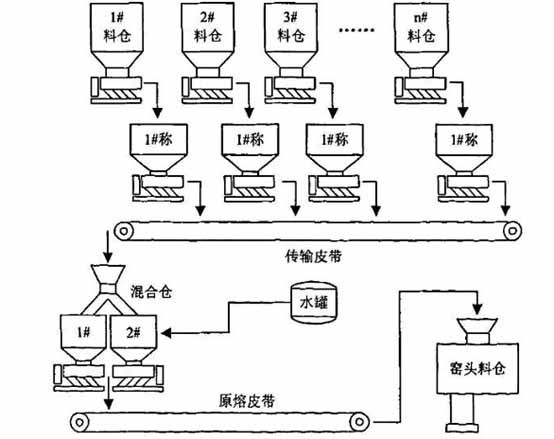 玻璃配料工藝 玻璃配料工藝