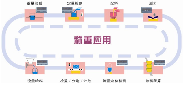 稱重應(yīng)用 稱重應(yīng)用