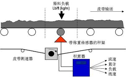 稱重給料機(jī)的組成示意圖 稱重給料機(jī)的組成示意圖
