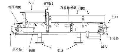 皮帶秤是稱重給料機(jī)的核心部分 皮帶秤是稱重給料機(jī)的核心部分