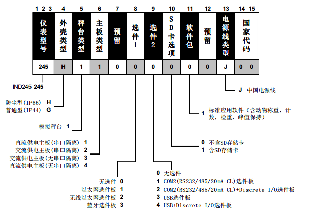 IND245稱重儀表型號定義圖